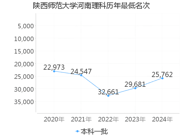 最低分名次