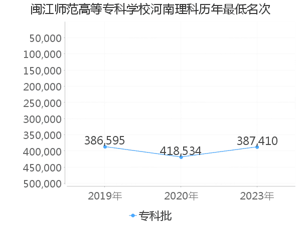 最低分名次