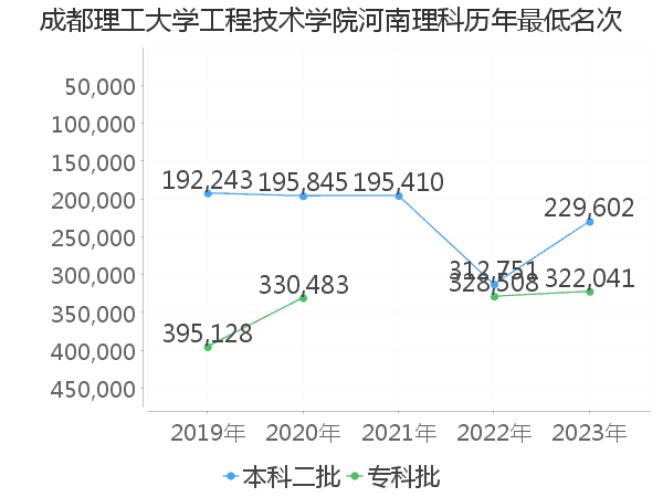 最低分名次