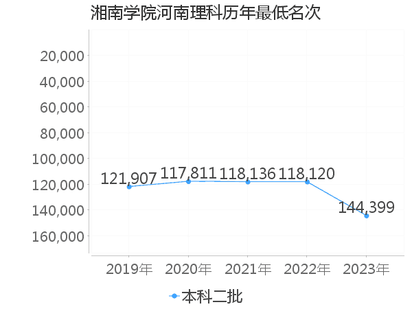 最低分名次