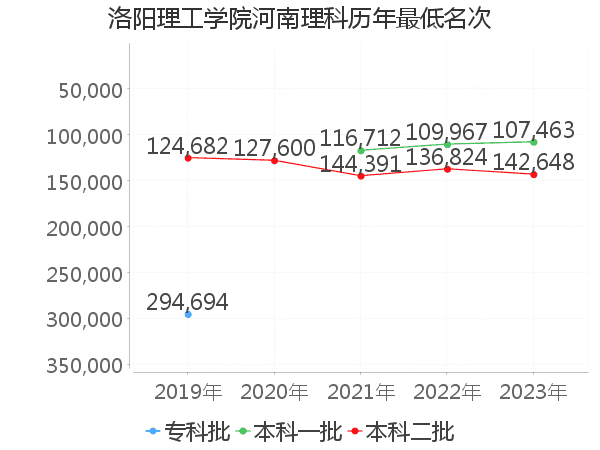 最低分名次