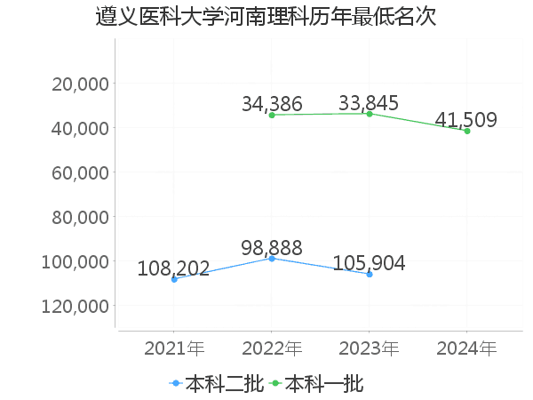 最低分名次