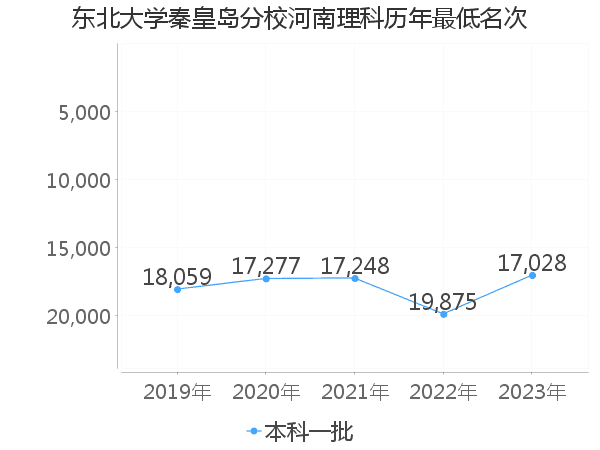 最低分名次