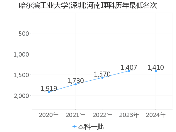 最低分名次