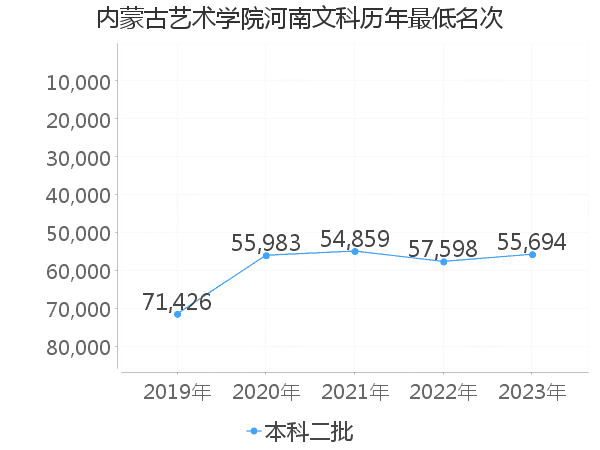 最低分名次