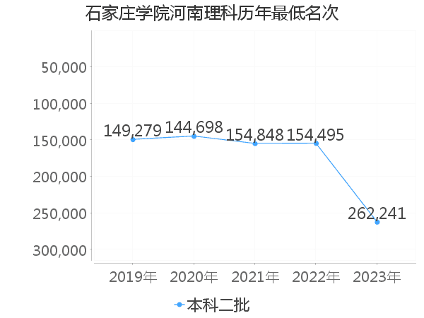 最低分名次