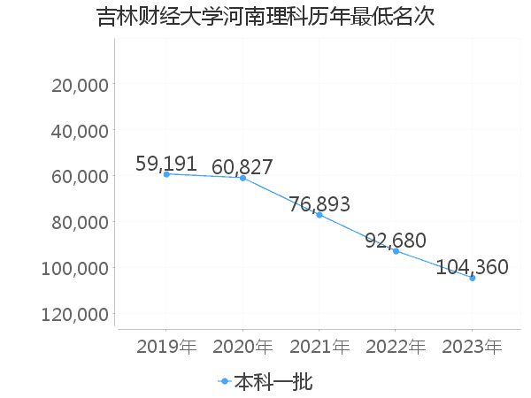 最低分名次