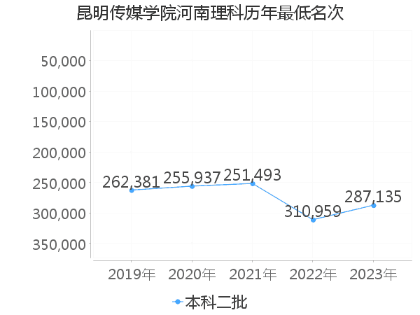 最低分名次