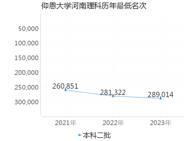 最低分名次