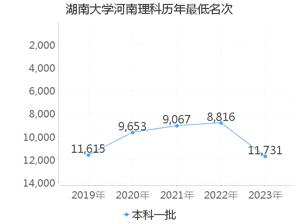 最低分名次