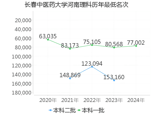 最低分名次