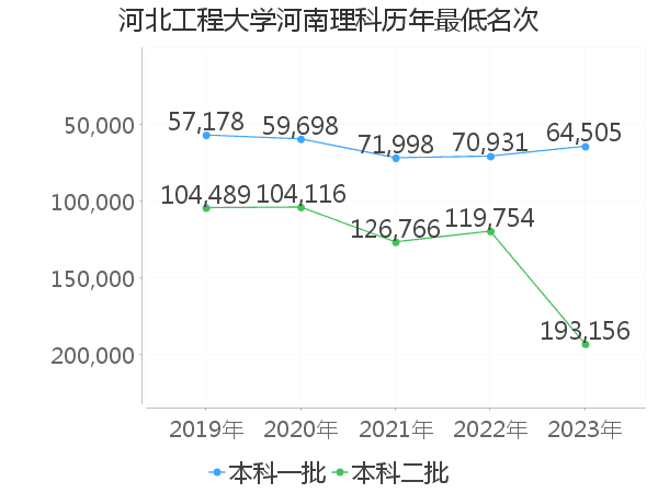 最低分名次