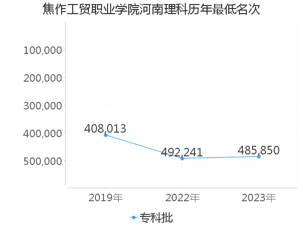 最低分名次