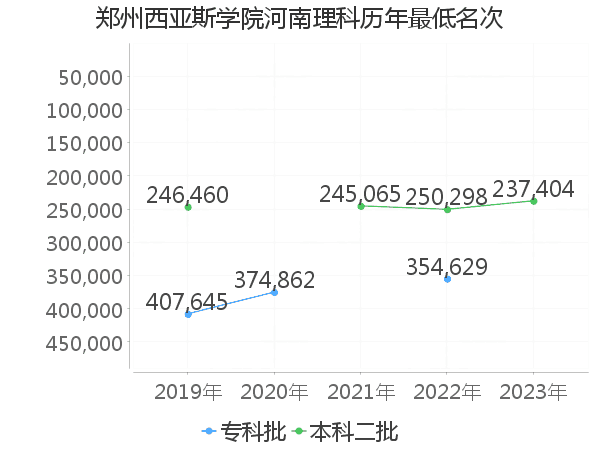 最低分名次