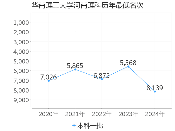 最低分名次