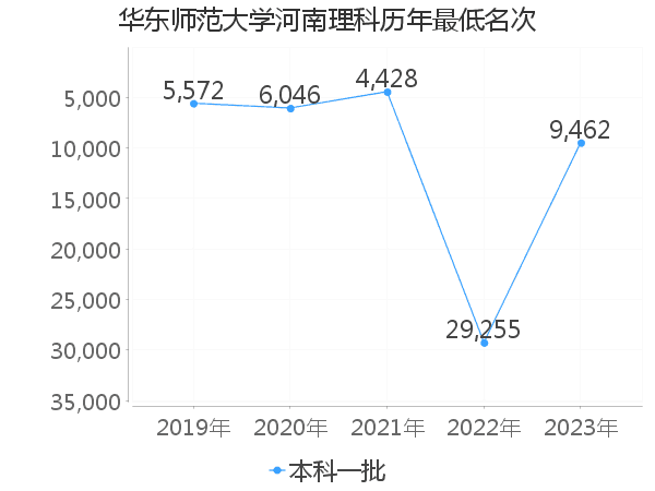 最低分名次