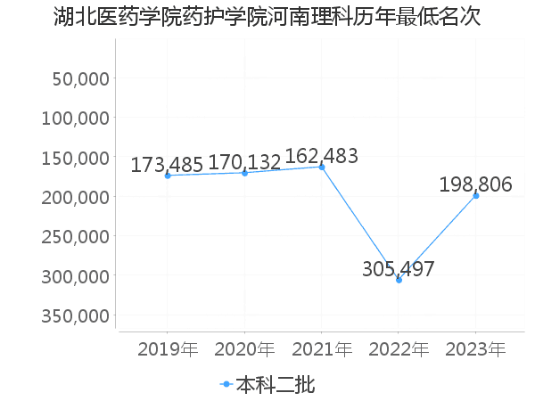 最低分名次