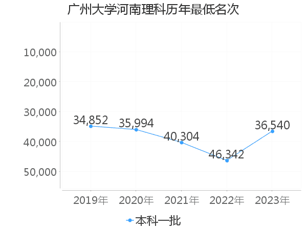 最低分名次