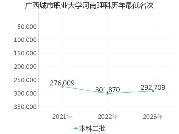 最低分名次