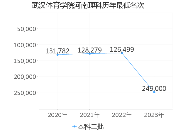 最低分名次