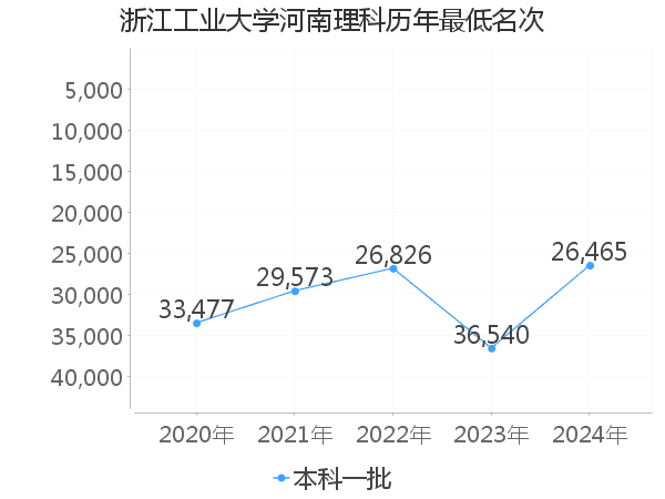 最低分名次