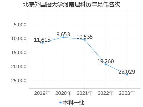 最低分名次