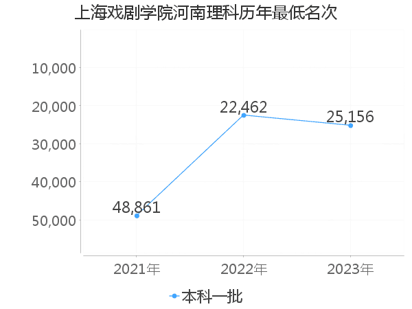 最低分名次