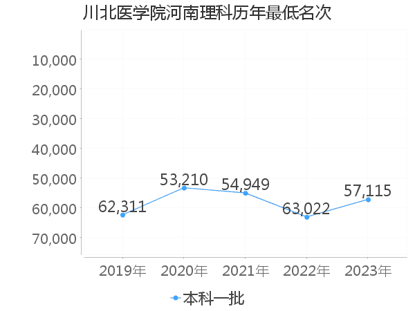 最低分名次