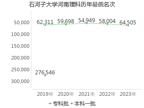 最低分名次