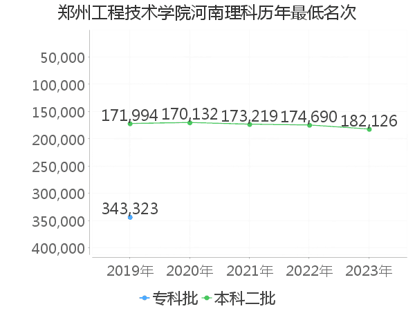 最低分名次