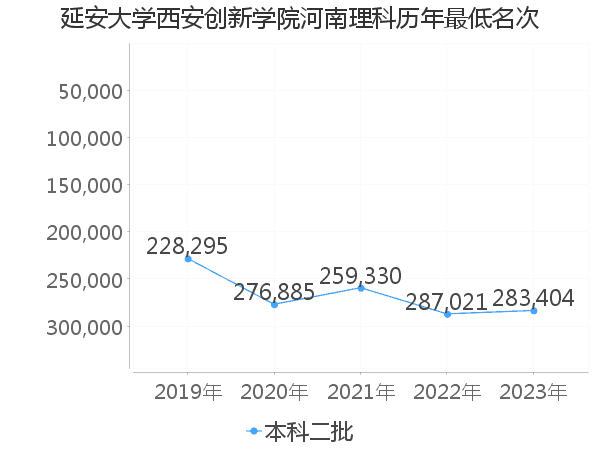 最低分名次