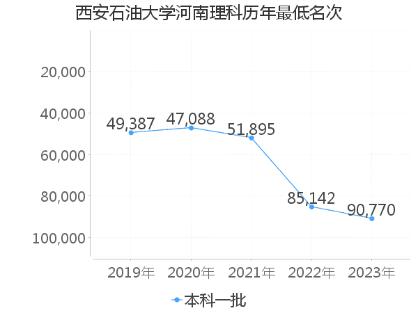 最低分名次