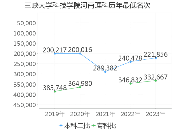 最低分名次