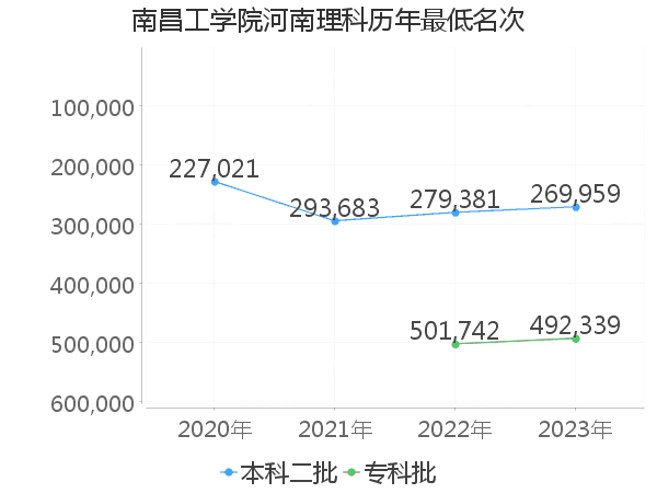最低分名次