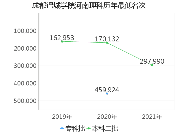 最低分名次