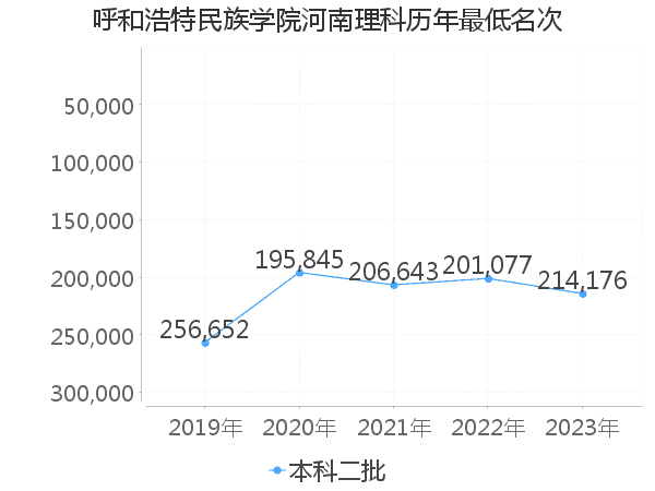 最低分名次