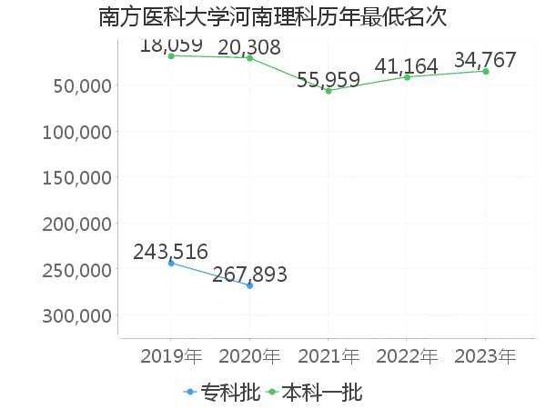 最低分名次