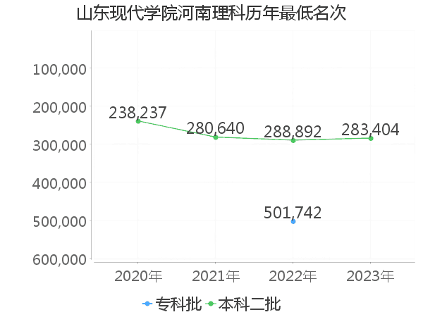 最低分名次