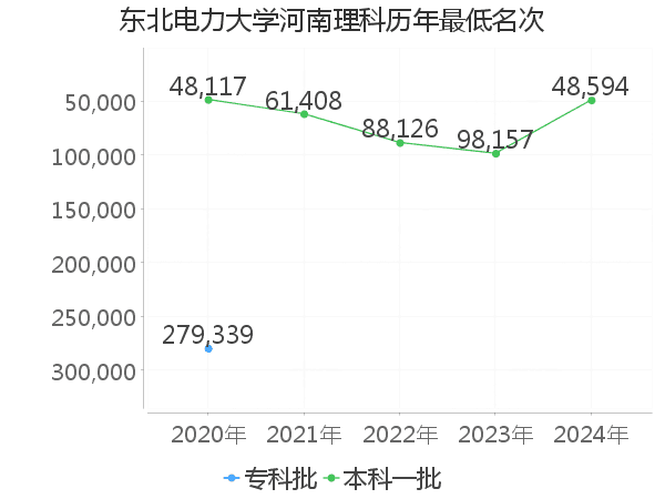 最低分名次