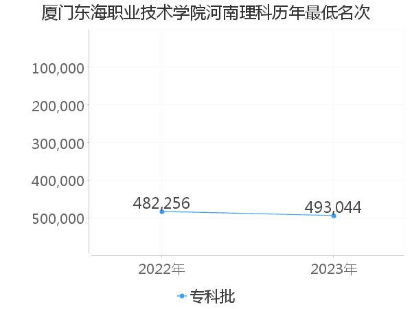 最低分名次