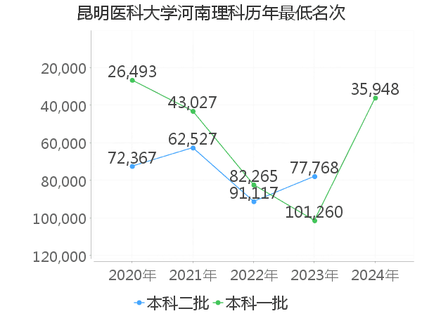 最低分名次