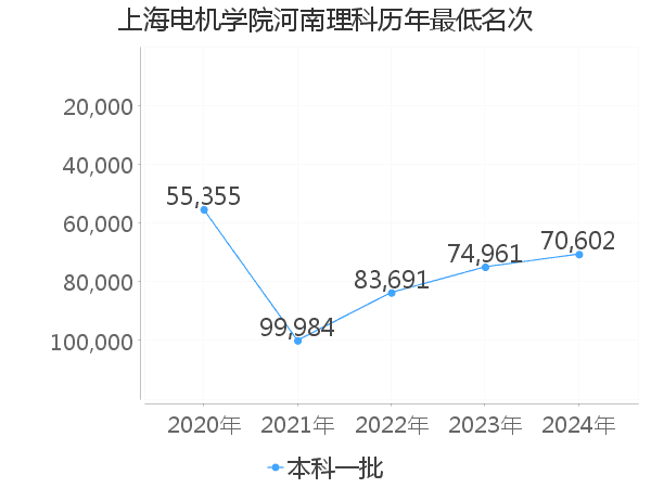 最低分名次