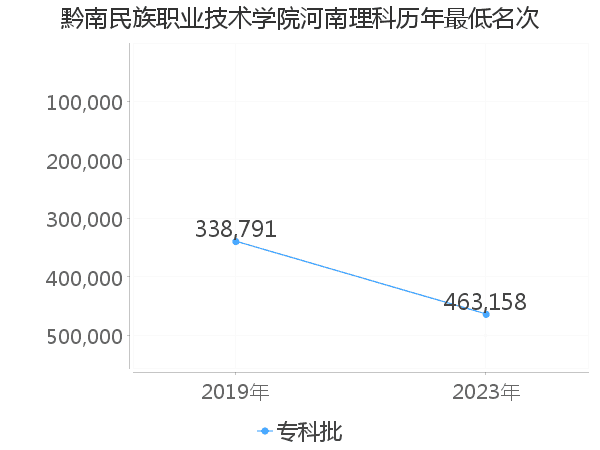 最低分名次