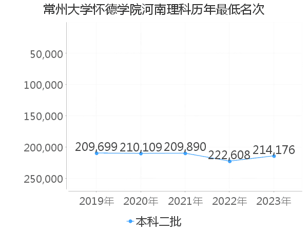 最低分名次