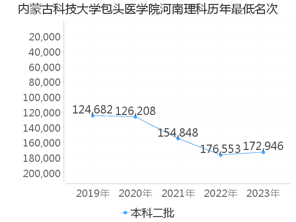 最低分名次