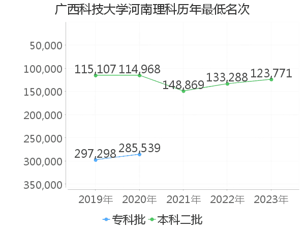 最低分名次