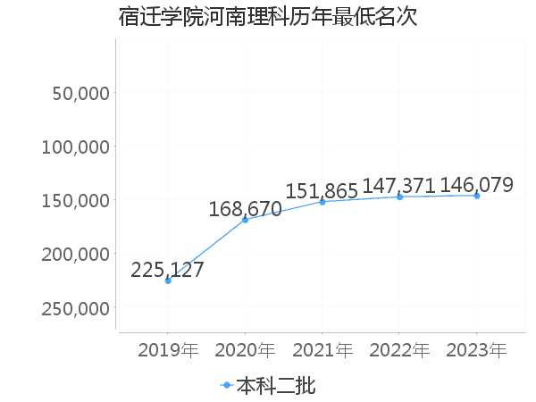 最低分名次