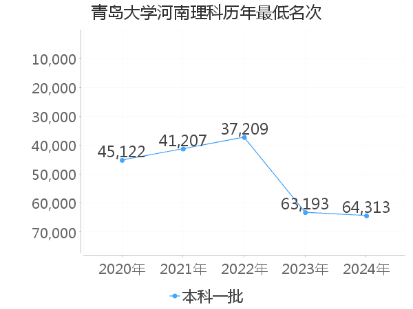 最低分名次