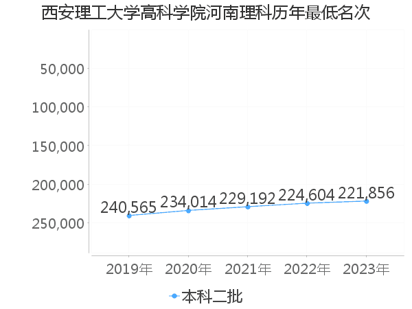 最低分名次