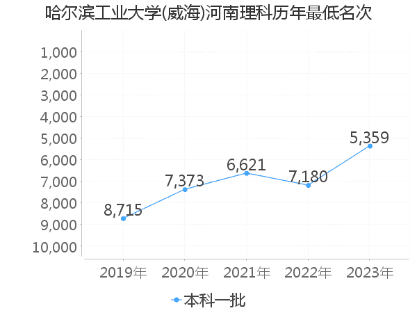 最低分名次